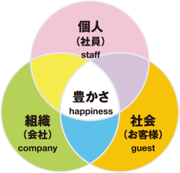 私たちは、個人、組織、社会の豊かさのためにロマンとパッションでチャレンジし続けます。
